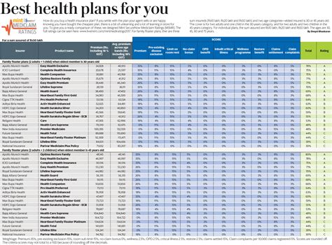 Best Health Insurance Plans For You Best Health Insurance Plans For You