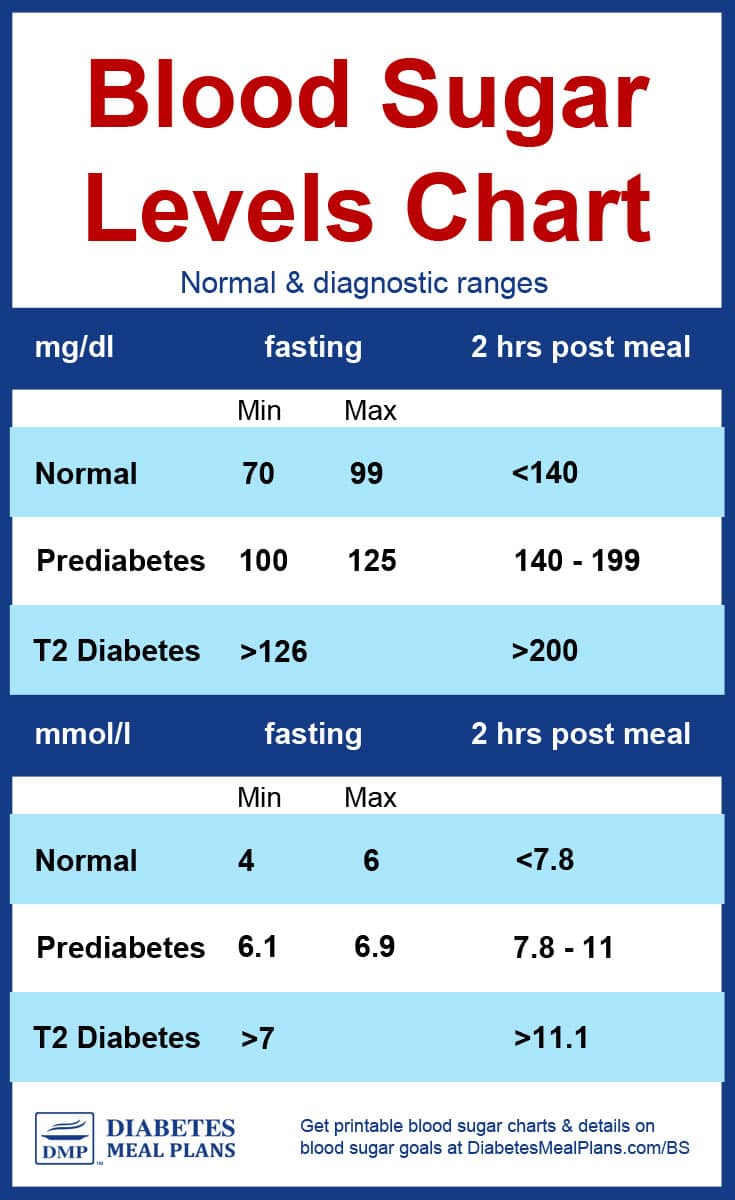 Blood Glucose Levels Chart Blood Glucose Levels Chart