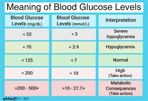 Blood Sugar Level Meaning