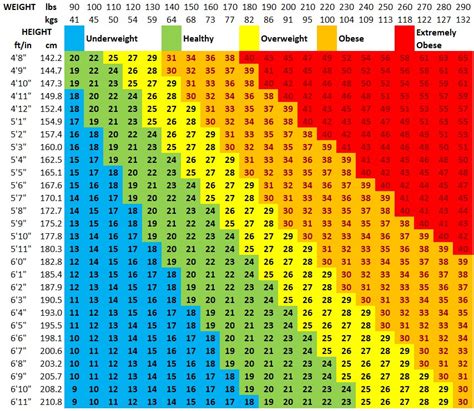 Bmi Number Chart Bmi Calculator Lb Bmi Number Chart Bmi Calculator Lb