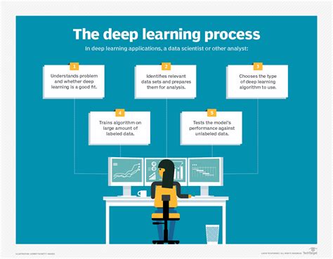 Deep Learning Training Deep Learning Training
