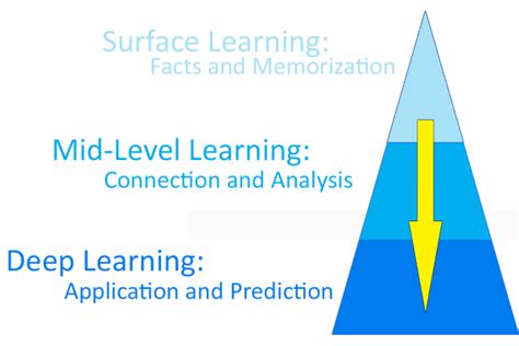 How To Go Deeper Than Surface Learning Go From Stress To Success How To Go Deeper Than Surface Learning Go From Stress To Success