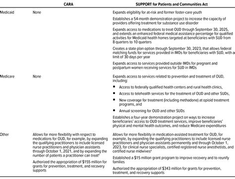 The Opioid Crisis And Recent Federal Policy Responses Congressional The Opioid Crisis And Recent Federal Policy Responses Congressional