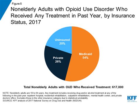The Opioid Epidemic And Medicaid S Role In Facilitating Access To The Opioid Epidemic And Medicaid S Role In Facilitating Access To