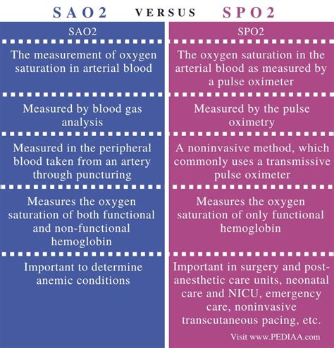 What Is The Difference Between Sao2 And Spo2 Pediaa Com What Is The Difference Between Sao2 And Spo2 Pediaa Com